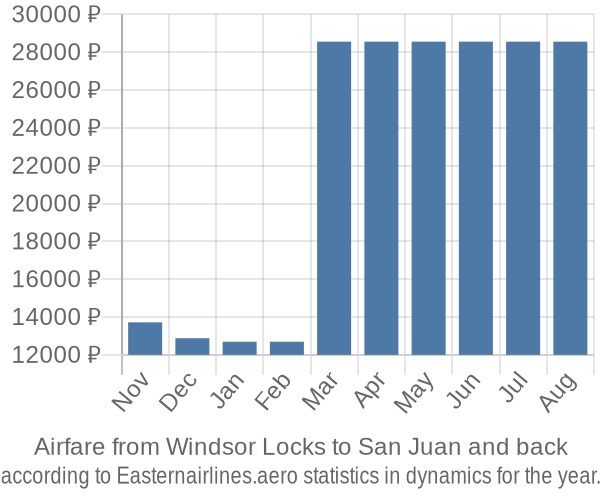 Airfare from Windsor Locks to San Juan prices