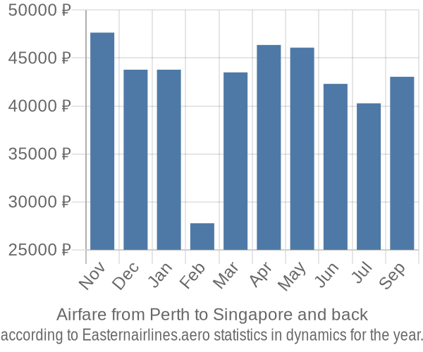 Airfare from Perth to Singapore prices