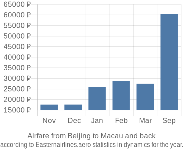 Airfare from Beijing to Macau prices