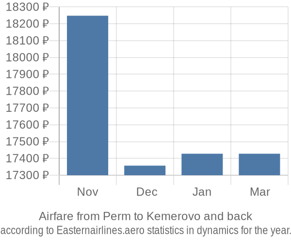 Airfare from Perm to Kemerovo prices