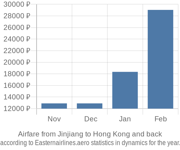 Airfare from Jinjiang to Hong Kong prices