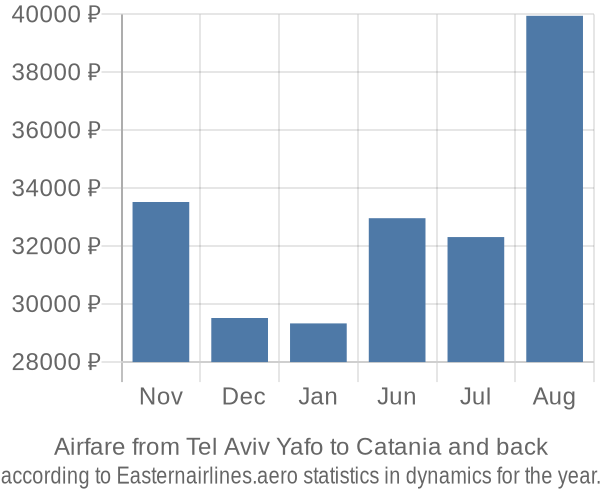 Airfare from Tel Aviv Yafo to Catania prices