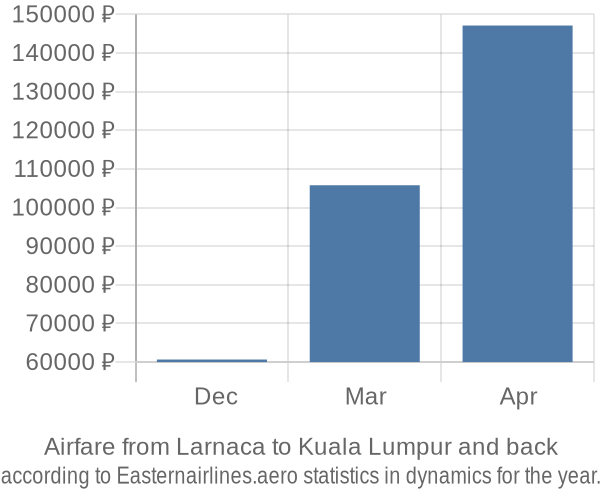 Airfare from Larnaca to Kuala Lumpur prices