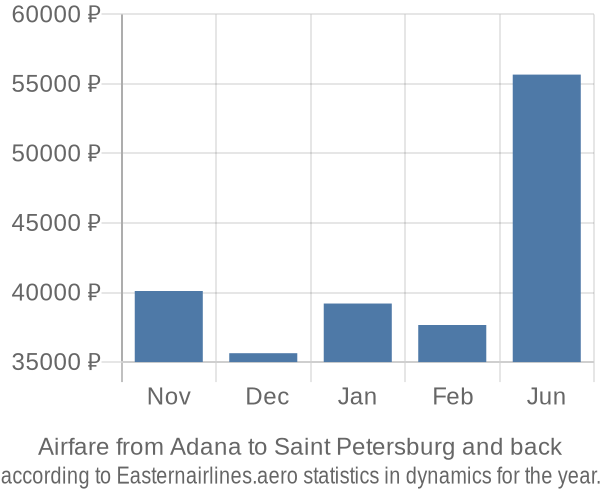 Airfare from Adana to Saint Petersburg prices