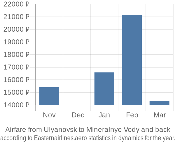 Airfare from Ulyanovsk to Mineralnye Vody prices