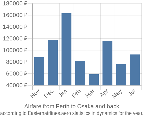 Airfare from Perth to Osaka prices