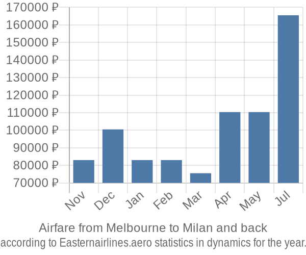 Airfare from Melbourne to Milan prices