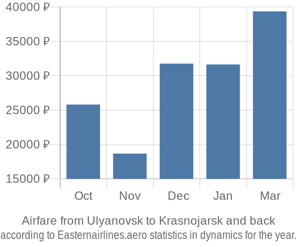 Airfare from Ulyanovsk to Krasnojarsk prices