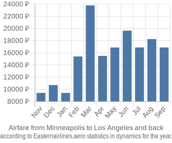Airfare from Minneapolis to Los Angeles prices