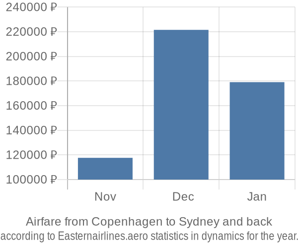 Airfare from Copenhagen to Sydney prices