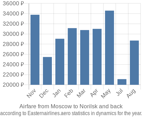 Airfare from Moscow to Norilsk prices