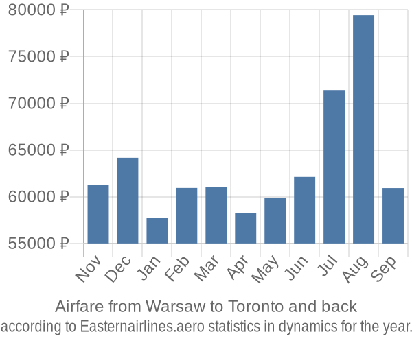 Airfare from Warsaw to Toronto prices