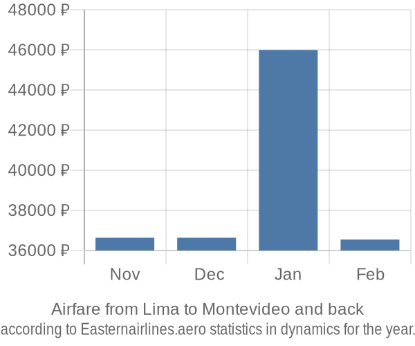 Airfare from Lima to Montevideo prices