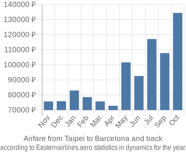 Airfare from Taipei to Barcelona prices