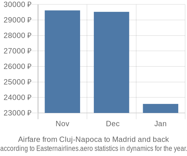 Airfare from Cluj-Napoca to Madrid prices