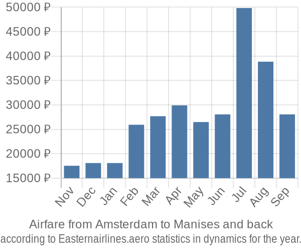 Airfare from Amsterdam to Manises prices