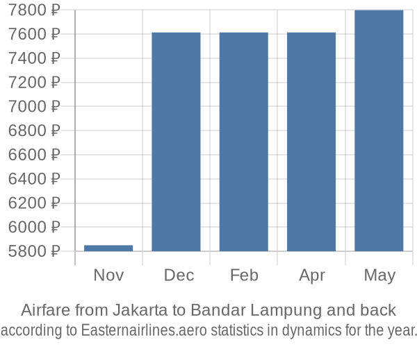 Airfare from Jakarta to Bandar Lampung prices