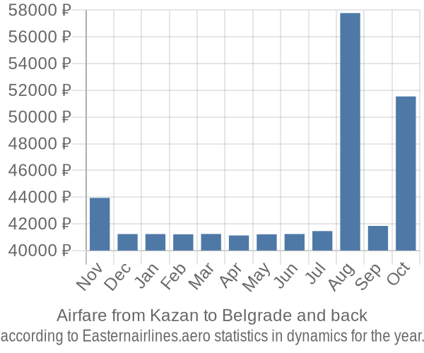 Airfare from Kazan to Belgrade prices