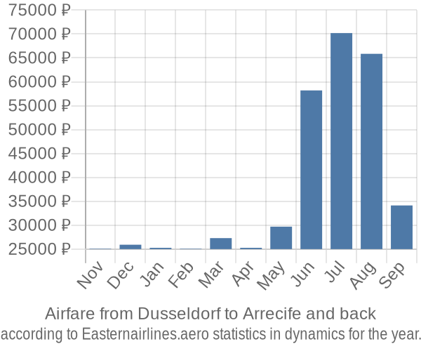 Airfare from Dusseldorf to Arrecife prices