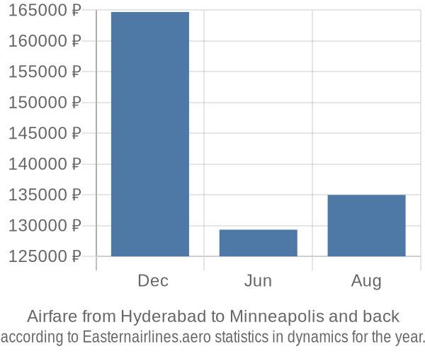 Airfare from Hyderabad to Minneapolis prices