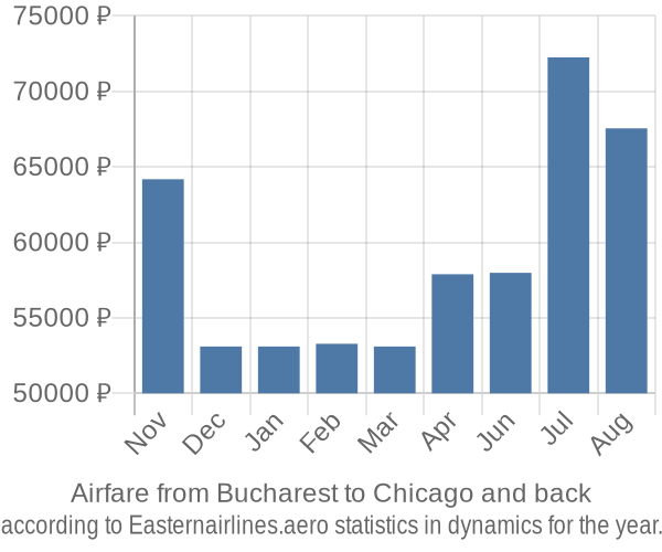 Airfare from Bucharest to Chicago prices
