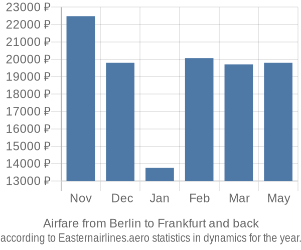 Airfare from Berlin to Frankfurt prices