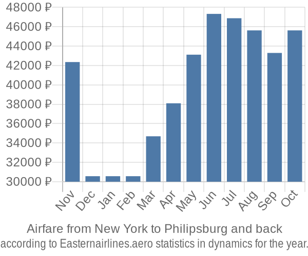 Airfare from New York to Philipsburg prices