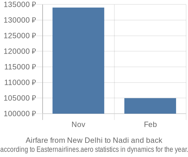 Airfare from New Delhi to Nadi prices