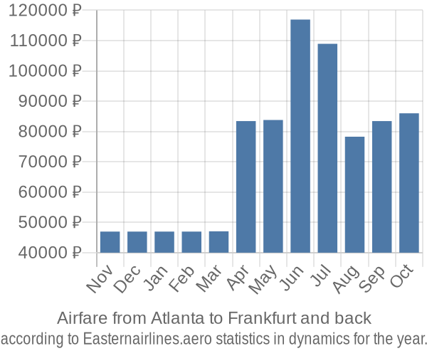 Airfare from Atlanta to Frankfurt prices