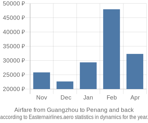 Airfare from Guangzhou to Penang prices