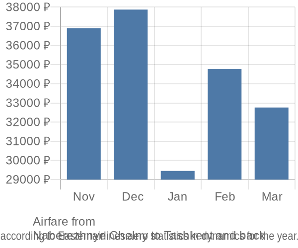 Airfare from 
Naberezhnye Chelny to Tashkent prices