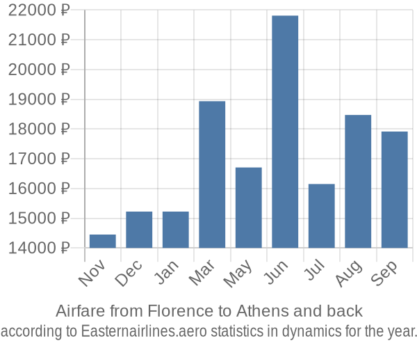Airfare from Florence to Athens prices