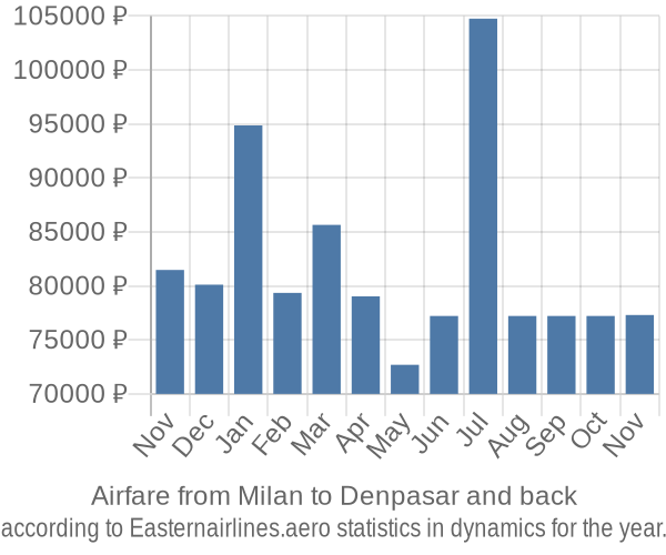 Airfare from Milan to Denpasar prices