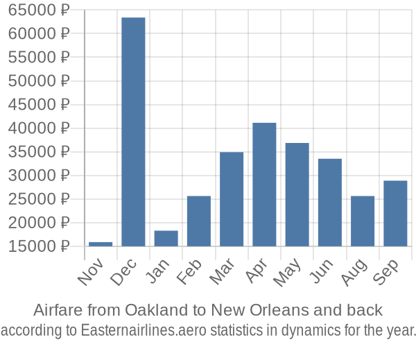 Airfare from Oakland to New Orleans prices