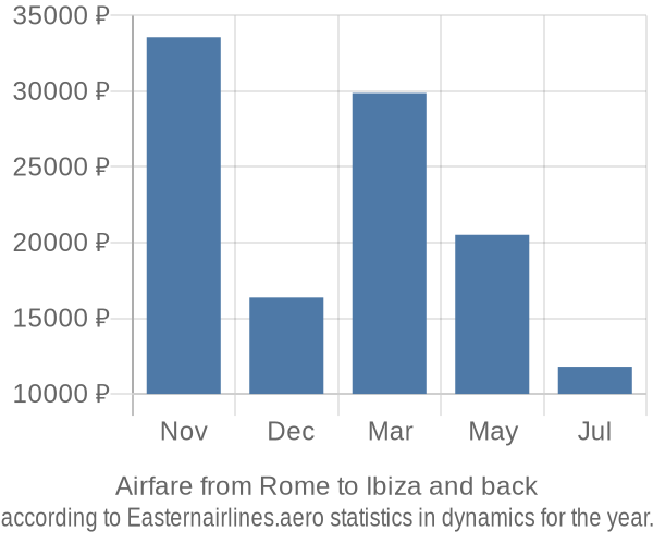 Airfare from Rome to Ibiza prices