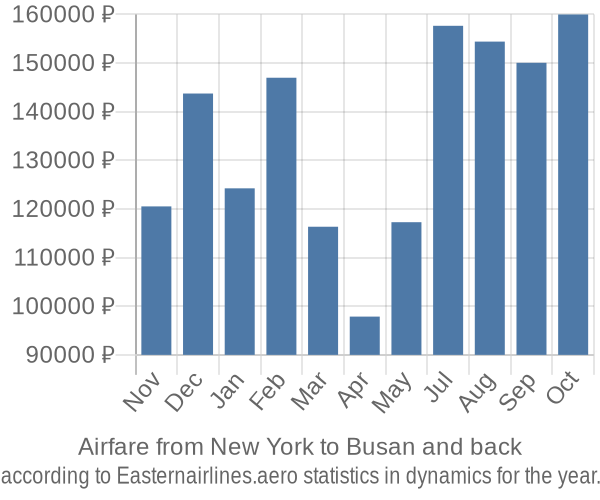 Airfare from New York to Busan prices