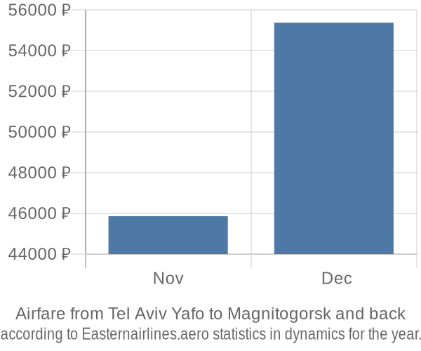 Airfare from Tel Aviv Yafo to Magnitogorsk prices