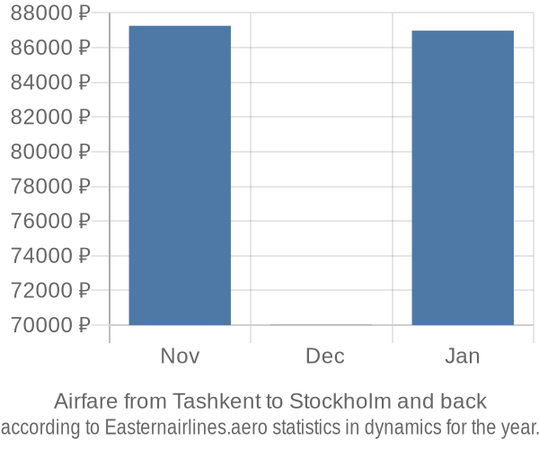 Airfare from Tashkent to Stockholm prices