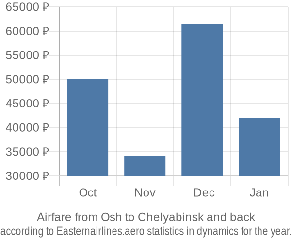 Airfare from Osh to Chelyabinsk prices