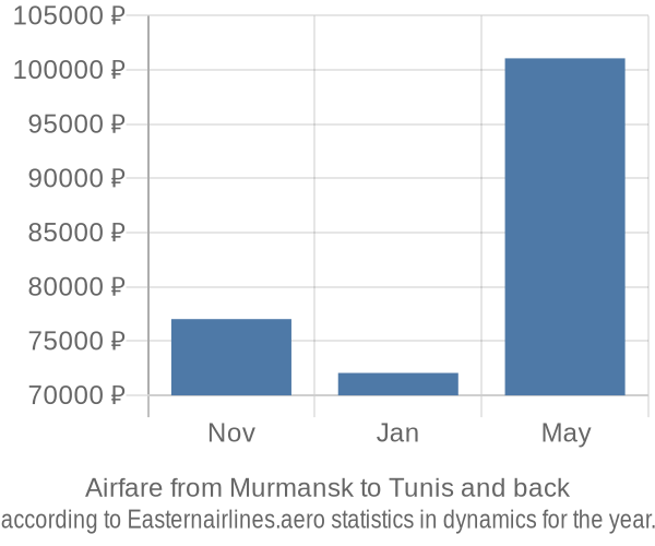 Airfare from Murmansk to Tunis prices