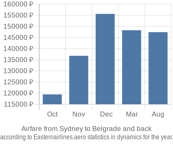 Airfare from Sydney to Belgrade prices