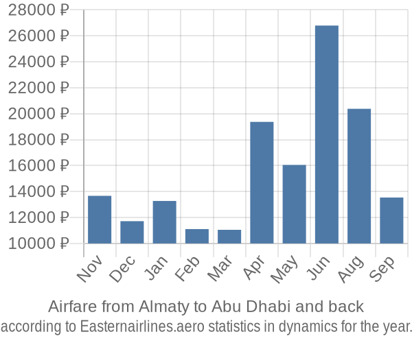 Airfare from Almaty to Abu Dhabi prices