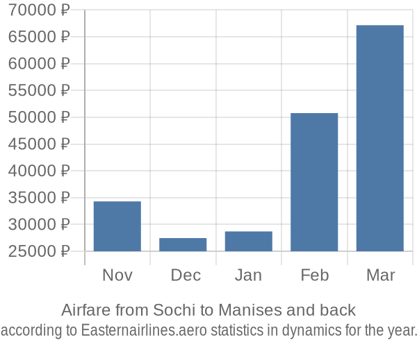 Airfare from Sochi to Manises prices