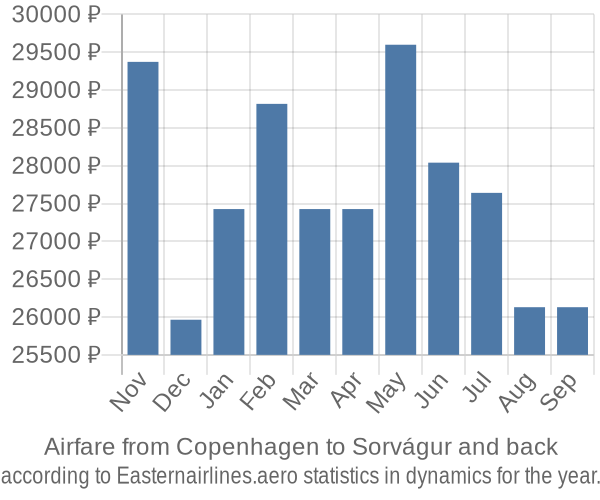 Airfare from Copenhagen to Sorvágur prices