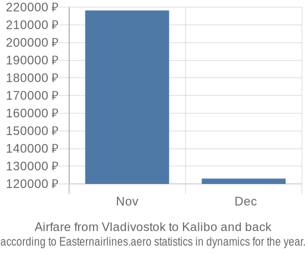 Airfare from Vladivostok to Kalibo prices