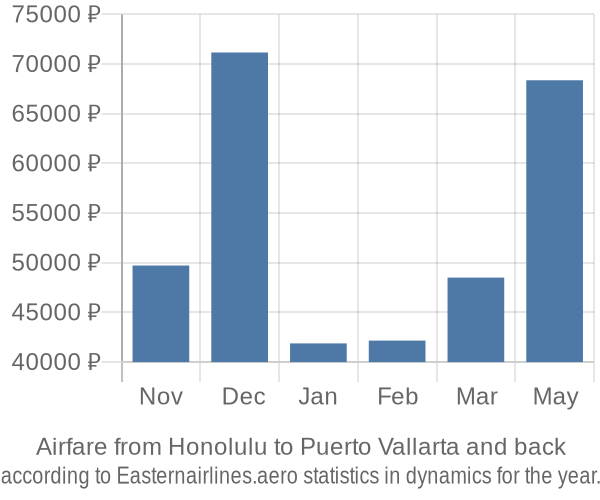 Airfare from Honolulu to Puerto Vallarta prices