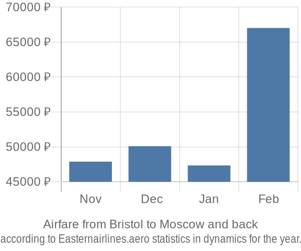 Airfare from Bristol to Moscow prices