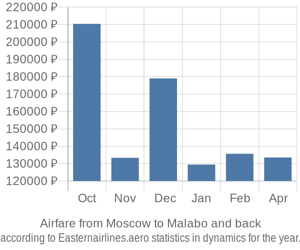 Airfare from Moscow to Malabo prices