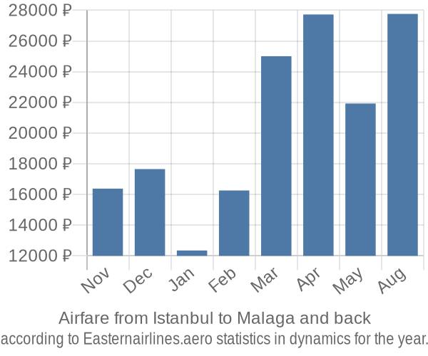 Airfare from Istanbul to Malaga prices