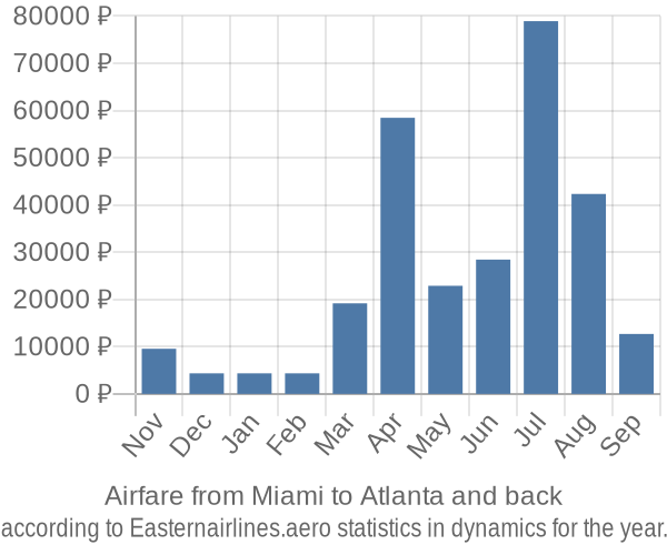Airfare from Miami to Atlanta prices